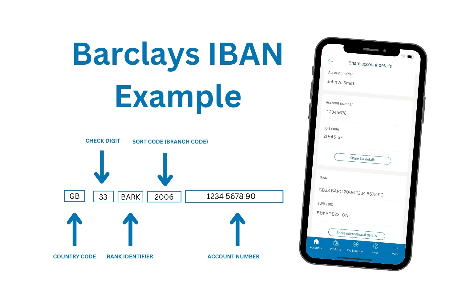 Barclays IBAN example with a breakdown of its structure, including the country code, check digit, bank identifier, sort code, and account number, displayed alongside a mobile app screenshot showing an example IBAN for John A. Smith.