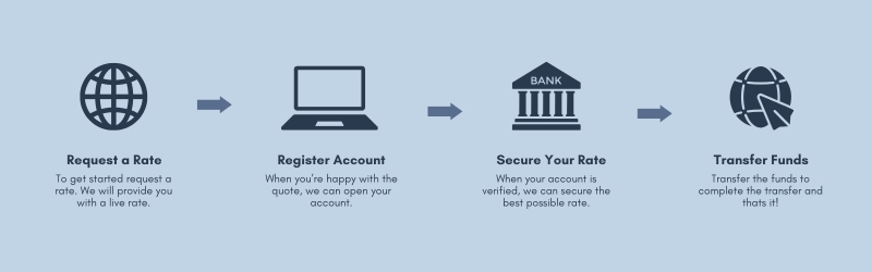 infographic showing the bank transfer process from the UK to Canada