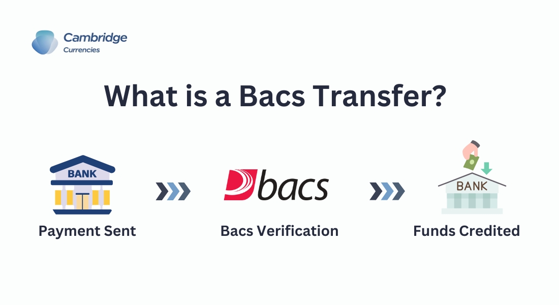 A three-step infographic illustrating a Bacs transfer process. Firstly, a sender bank icon with an arrow shows payment initiation. Secondly, a computer icon with gears represents the Bacs system verifying the transaction. Lastly, a recipient bank icon with a checkmark indicates funds credited.