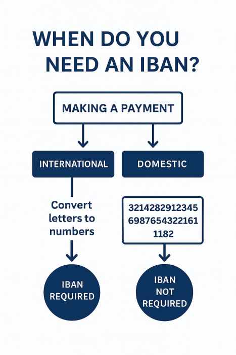 When Do You Need an IBAN?