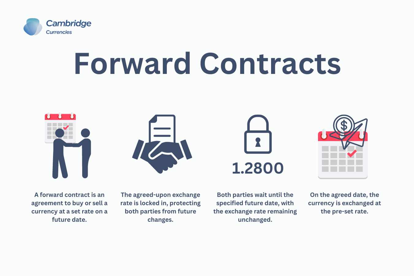 Infographic illustrating Currency Forward Contracts in 4 steps: agree on a date, confirm the contract, lock in the rate, and transfer funds on the agreed date.