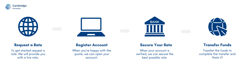 Four-step process for Money transfers: 1. Request a rate, 2. Register account, 3. Secure your rate, 4. Transfer funds. Icons represent each step, illustrating the process from requesting a live rate to completing the transfer.