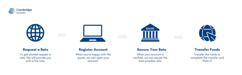Step-by-step illustration explaining how long international payments take to process.