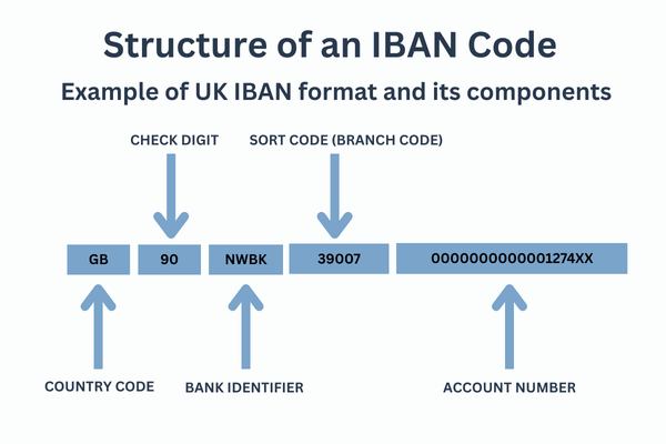 Structure of a UK IBAN showing country code, check digits, bank identifier, sort code, and account number