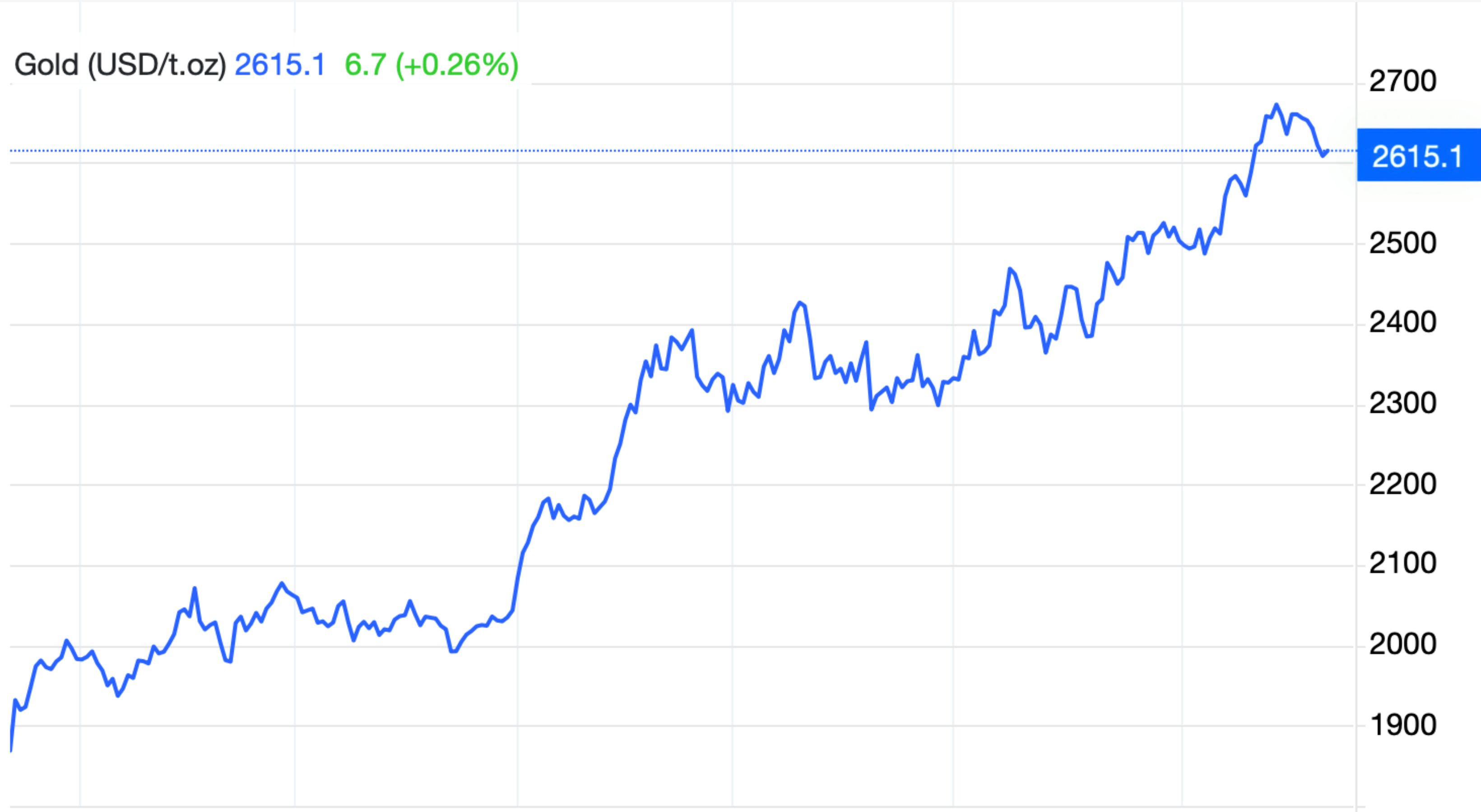 Live chart showing the rise in gold prices with the current value at $2,615.1 per troy ounce and a positive change of 0.26%.