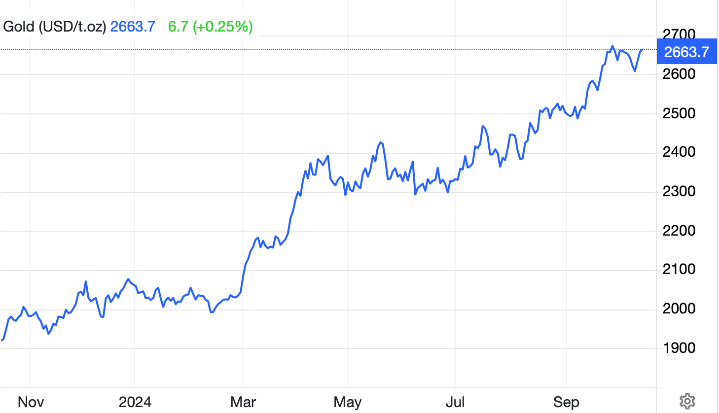A chart showing live up to data gold prices for the 14th of october