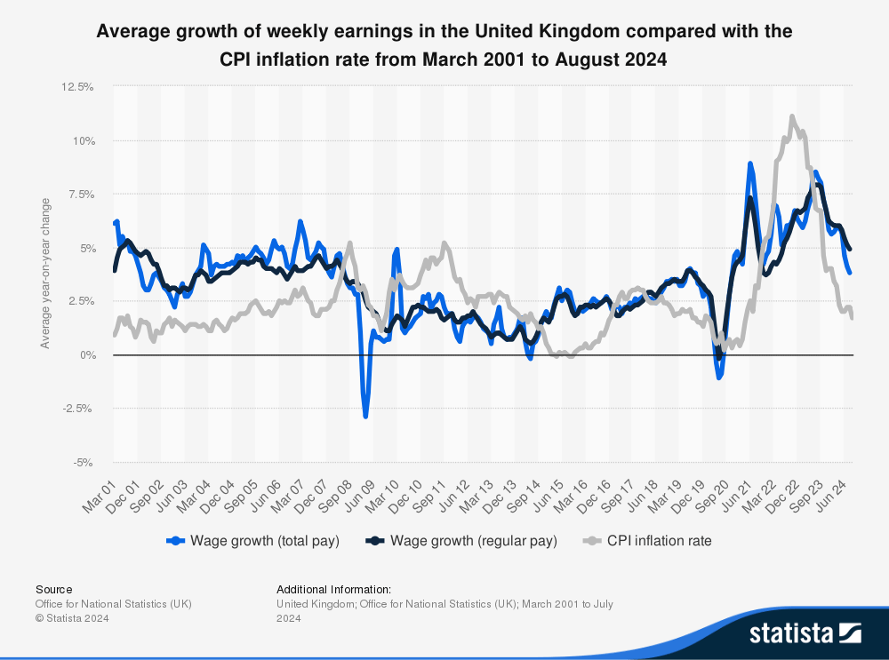this image show the average wage growth in comparison to uk CPI from 2001 to 2024