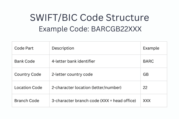 Diagram showing the parts of a SWIFT/BIC code including bank, country, location, and branch